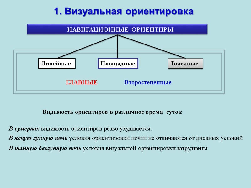 1. Визуальная ориентировка НАВИГАЦИОННЫE ОРИЕНТИРЫ Площадные Точечные ГЛАВНЫЕ 1. Визуальная ориентировка НАВИГАЦИОННЫE ОРИЕНТИРЫ Площадные Точечные ГЛАВНЫЕ